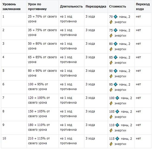 Небеса - Гайд по изменению в культовой магии культов: "Защитник" и "Ужасающий"